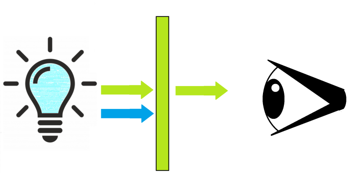 cyan having blue light absorbed by a green filter